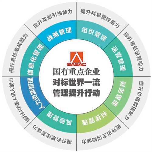 向管理要質量、要效益、要發展 國有重點企業對標世界一流管理提升行動啟動與企業管理咨詢的內在邏輯